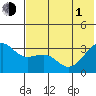 Gareloi Island tide chart for Thursday, July 1, 2021