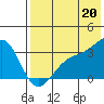 Gareloi Island tide chart for Tuesday, July 20, 2021