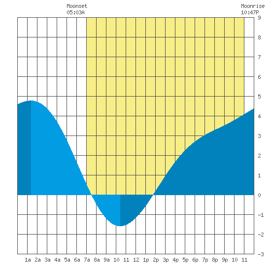 Gareloi Island tide chart for Thursday, July 22, 2021