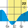 Gareloi Island tide chart for Thursday, July 22, 2021