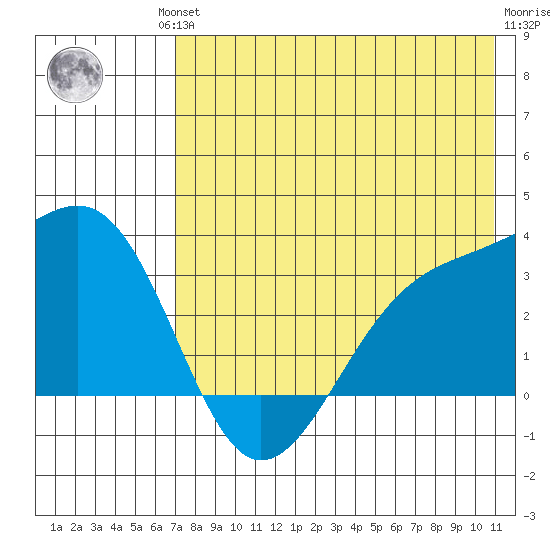 Gareloi Island tide chart for Friday, July 23, 2021