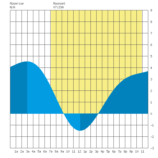 Gareloi Island tide chart for Saturday, July 24, 2021