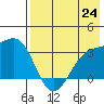 Gareloi Island tide chart for Saturday, July 24, 2021
