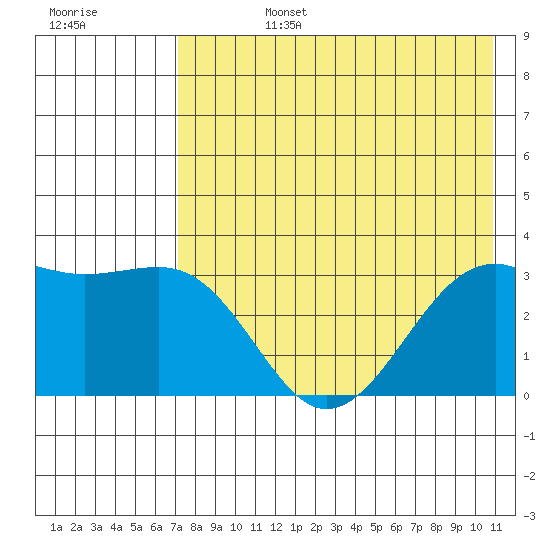 Gareloi Island tide chart for Tuesday, July 27, 2021