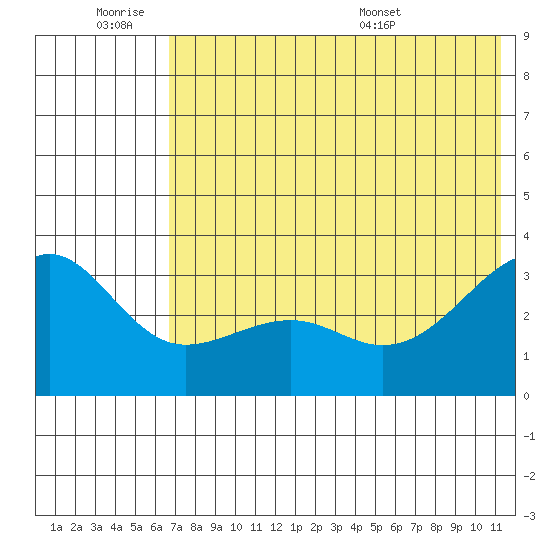 Gareloi Island tide chart for Friday, July 2, 2021