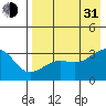 Gareloi Island tide chart for Saturday, July 31, 2021