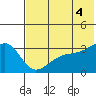Gareloi Island tide chart for Sunday, July 4, 2021