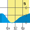 Gareloi Island tide chart for Monday, July 5, 2021