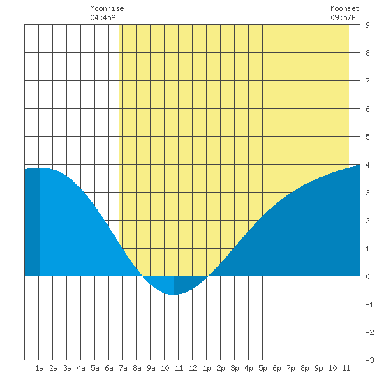 Gareloi Island tide chart for Wednesday, July 7, 2021