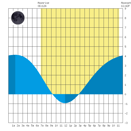 Gareloi Island tide chart for Friday, July 9, 2021