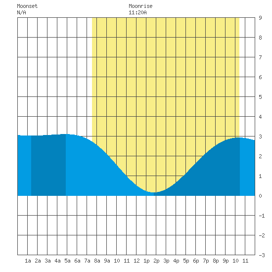 Gareloi Island tide chart for Wednesday, August 11, 2021