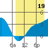 Gareloi Island tide chart for Thursday, August 19, 2021