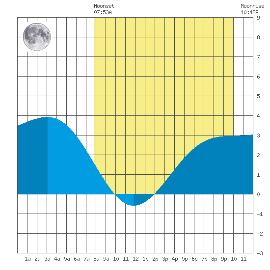Gareloi Island tide chart for Sunday, August 22, 2021