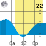 Gareloi Island tide chart for Sunday, August 22, 2021