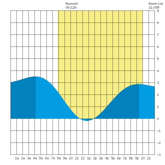Gareloi Island tide chart for Monday, August 23, 2021