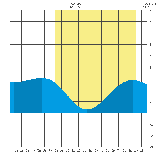 Gareloi Island tide chart for Tuesday, August 24, 2021