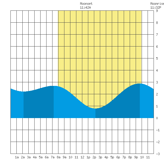 Gareloi Island tide chart for Wednesday, August 25, 2021