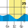 Gareloi Island tide chart for Wednesday, August 25, 2021