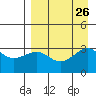 Gareloi Island tide chart for Thursday, August 26, 2021