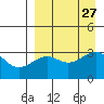 Gareloi Island tide chart for Friday, August 27, 2021
