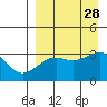 Gareloi Island tide chart for Saturday, August 28, 2021