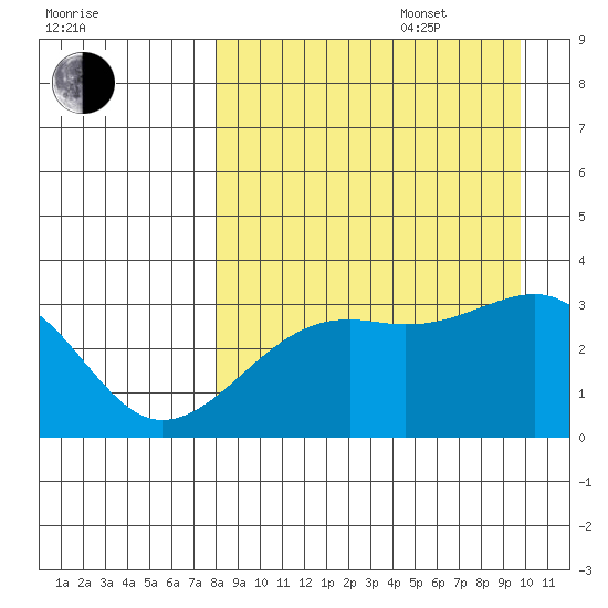 Gareloi Island tide chart for Sunday, August 29, 2021