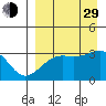 Gareloi Island tide chart for Sunday, August 29, 2021