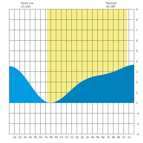Gareloi Island tide chart for Monday, August 2, 2021