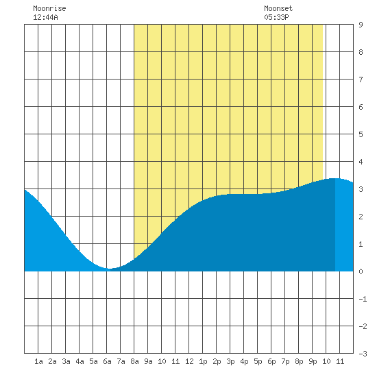 Gareloi Island tide chart for Monday, August 30, 2021