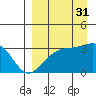 Gareloi Island tide chart for Tuesday, August 31, 2021