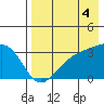 Gareloi Island tide chart for Wednesday, August 4, 2021
