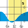 Gareloi Island tide chart for Thursday, August 5, 2021