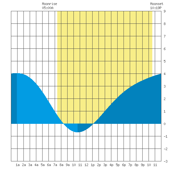Gareloi Island tide chart for Friday, August 6, 2021