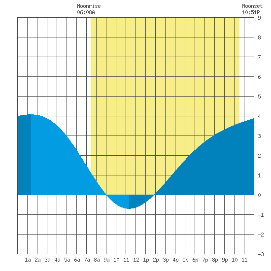 Gareloi Island tide chart for Saturday, August 7, 2021