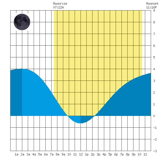 Gareloi Island tide chart for Sunday, August 8, 2021