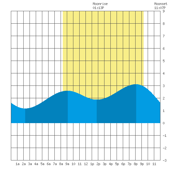 Gareloi Island tide chart for Friday, September 10, 2021