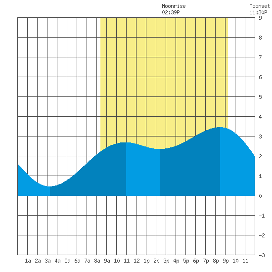 Gareloi Island tide chart for Saturday, September 11, 2021