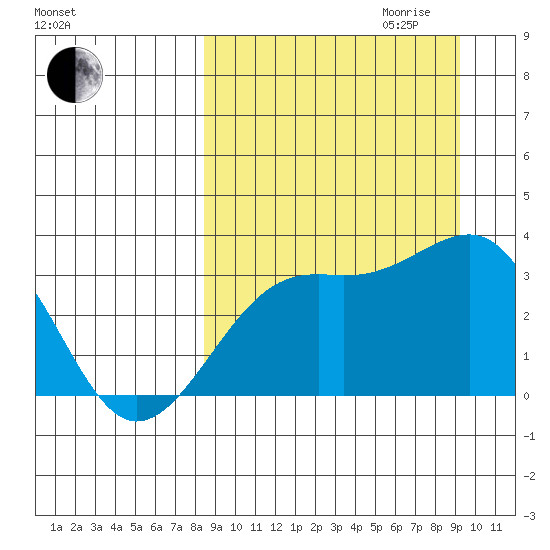 Gareloi Island tide chart for Monday, September 13, 2021
