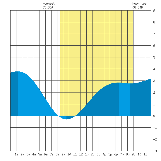 Gareloi Island tide chart for Saturday, September 18, 2021