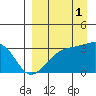 Gareloi Island tide chart for Wednesday, September 1, 2021