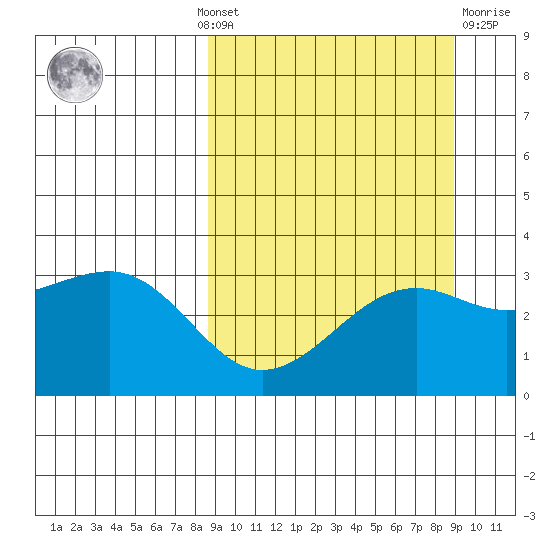 Gareloi Island tide chart for Monday, September 20, 2021