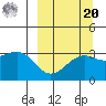 Gareloi Island tide chart for Monday, September 20, 2021