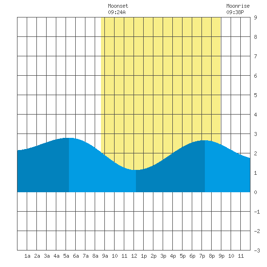 Gareloi Island tide chart for Tuesday, September 21, 2021