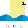 Gareloi Island tide chart for Tuesday, September 21, 2021