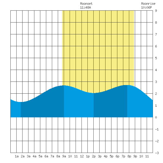 Gareloi Island tide chart for Thursday, September 23, 2021