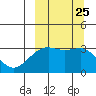 Gareloi Island tide chart for Saturday, September 25, 2021