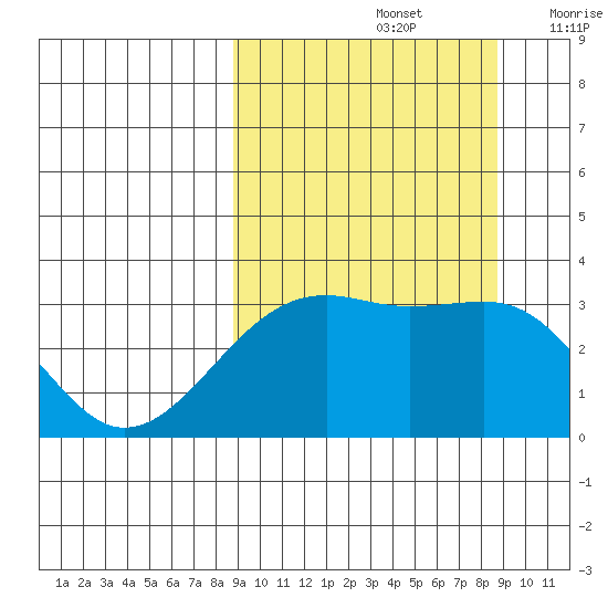 Gareloi Island tide chart for Sunday, September 26, 2021