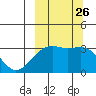 Gareloi Island tide chart for Sunday, September 26, 2021