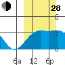 Gareloi Island tide chart for Tuesday, September 28, 2021