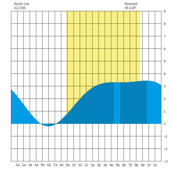 Gareloi Island tide chart for Wednesday, September 29, 2021